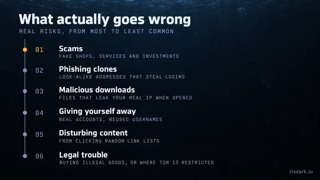 Ranked list of real dark web risks, from scams and phishing clones at the top to legal trouble at the bottom.
