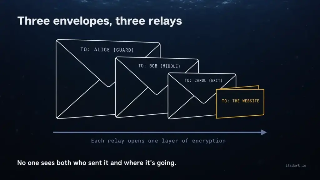 Four nested envelopes addressed to Alice, Bob, Carol and finally the website, showing how each Tor relay removes one layer of encryption.